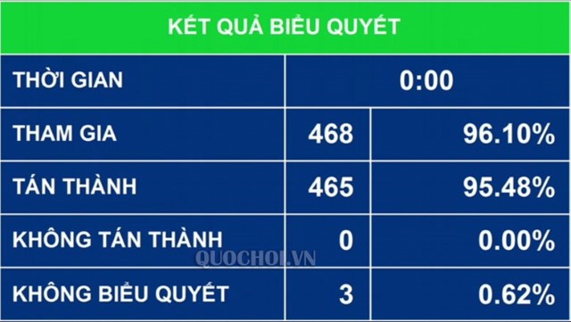 Quốc hội biểu quyết thông qua nghị quyết bội chi ngân sách nhà nước năm 2016