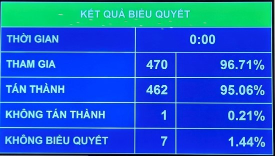 Quốc hội chính thức thông qua Luật Thủ đô (sửa đổi)